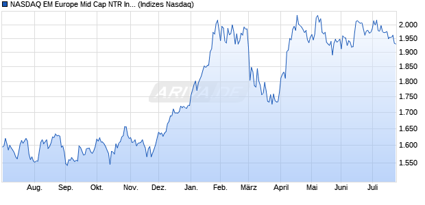 NASDAQ EM Europe Mid Cap NTR Index [Index] Chart