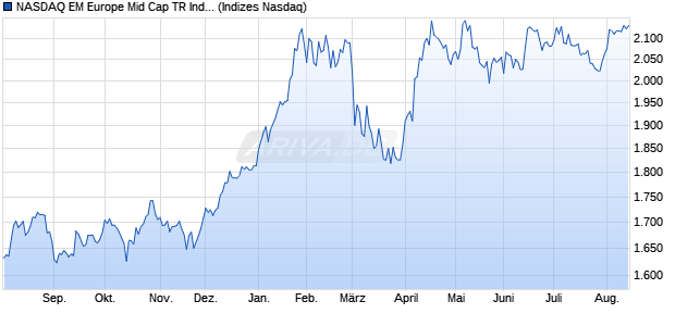 NASDAQ EM Europe Mid Cap TR Index [Index] Chart
