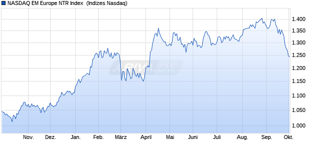 NASDAQ EM Europe NTR Index [Index] Chart