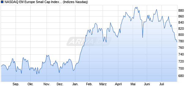 NASDAQ EM Europe Small Cap Index [Index] Chart