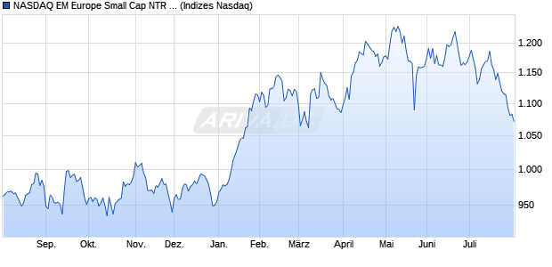 NASDAQ EM Europe Small Cap NTR Index [Index] Chart