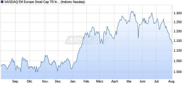NASDAQ EM Europe Small Cap TR Index [Index] Chart