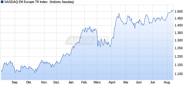 NASDAQ EM Europe TR Index [Index] Chart