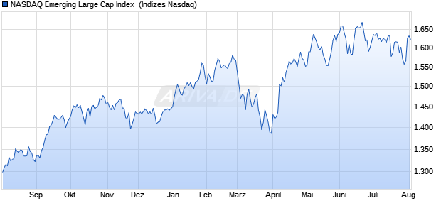 NASDAQ Emerging Large Cap Index [Index] Chart