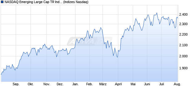 NASDAQ Emerging Large Cap TR Index [Index] Chart