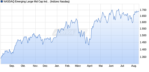 NASDAQ Emerging Large Mid Cap Index [Index] Chart