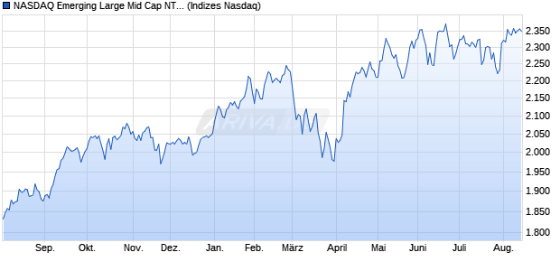 NASDAQ Emerging Large Mid Cap NTR Index [Index] Chart