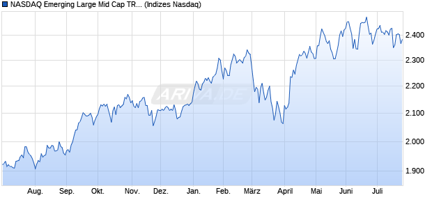 NASDAQ Emerging Large Mid Cap TR Index [Index] Chart