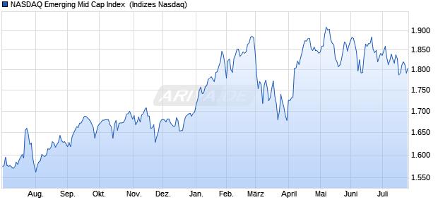 NASDAQ Emerging Mid Cap Index [Index] Chart