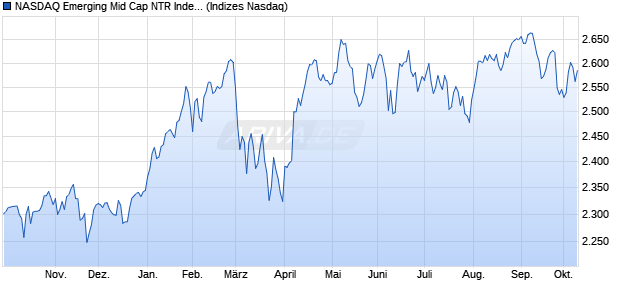 NASDAQ Emerging Mid Cap NTR Index [Index] Chart