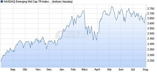 NASDAQ Emerging Mid Cap TR Index [Index] Chart