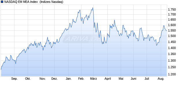 NASDAQ EM MEA Index [Index] Chart