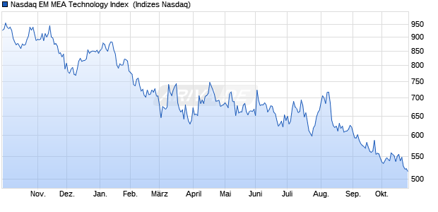 Nasdaq EM MEA Technology Index [Index] Chart