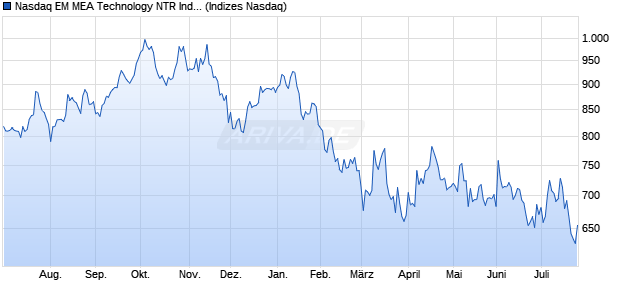 Nasdaq EM MEA Technology NTR Index [Index] Chart