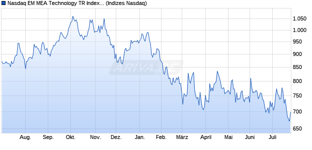 Nasdaq EM MEA Technology TR Index [Index] Chart
