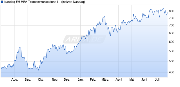 Nasdaq EM MEA Telecommunications Index [Index] Chart