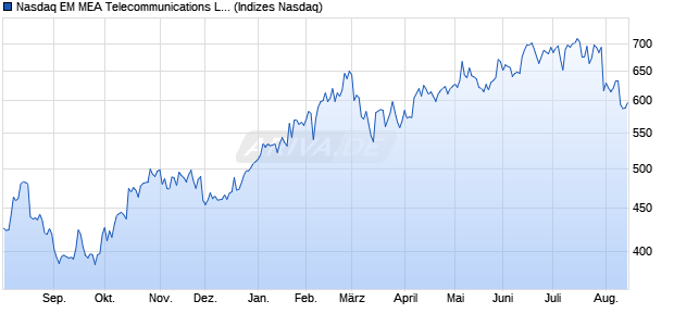 Nasdaq EM MEA Telecommunications Large Mid Ca. Chart