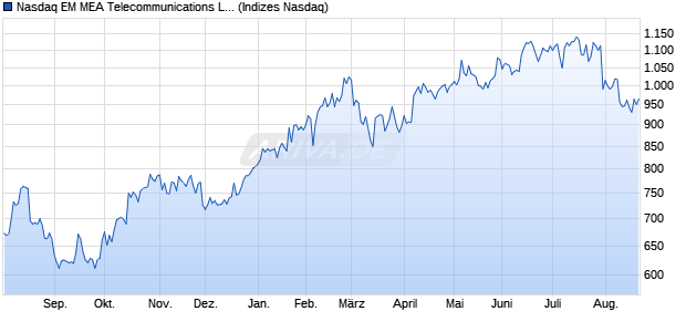 Nasdaq EM MEA Telecommunications Large Mid Ca. Chart