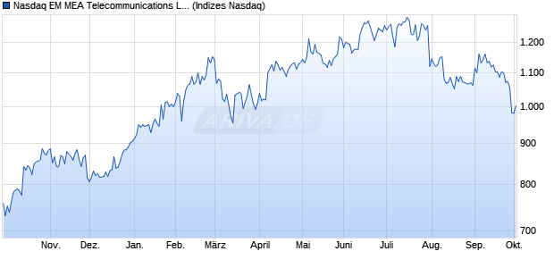 Nasdaq EM MEA Telecommunications Large Mid Ca. Chart
