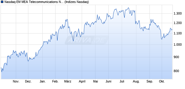 Nasdaq EM MEA Telecommunications NTR Index [In. Chart