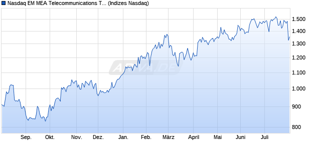 Nasdaq EM MEA Telecommunications TR Index [Index] Chart