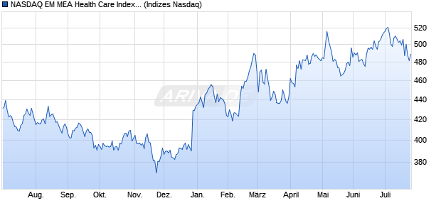NASDAQ EM MEA Health Care Index [Index] Chart