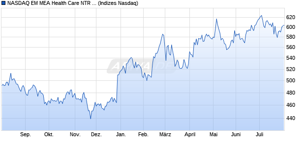 NASDAQ EM MEA Health Care NTR Index [Index] Chart