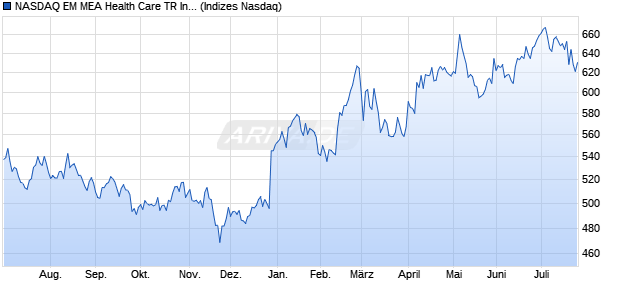 NASDAQ EM MEA Health Care TR Index [Index] Chart