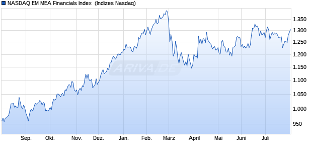 NASDAQ EM MEA Financials Index [Index] Chart