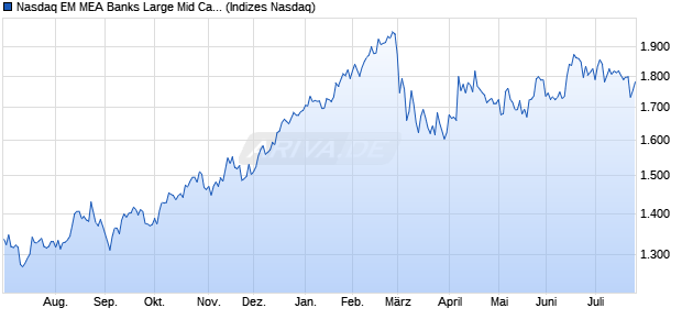 Nasdaq EM MEA Banks Large Mid Cap Index [Index] Chart
