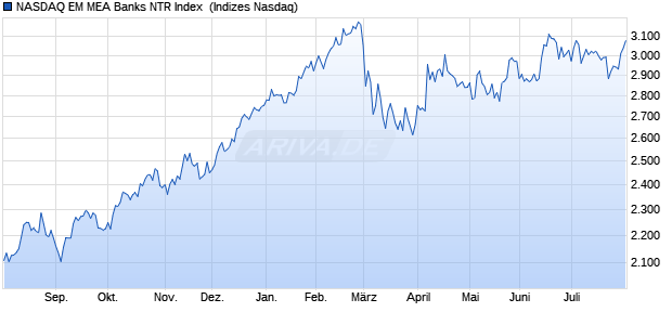 NASDAQ EM MEA Banks NTR Index [Index] Chart