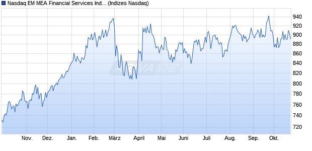 Nasdaq EM MEA Financial Services Index [Index] Chart