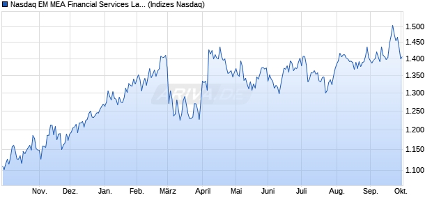 Nasdaq EM MEA Financial Services Large Mid Cap N. Chart