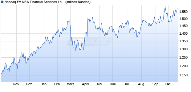 Nasdaq EM MEA Financial Services Large Mid Cap T. Chart