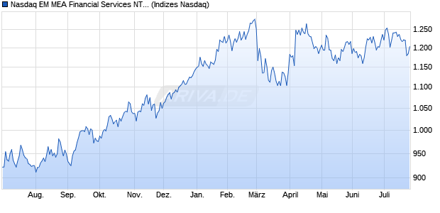 Nasdaq EM MEA Financial Services NTR Index [Index] Chart