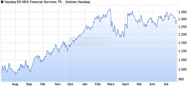 Nasdaq EM MEA Financial Services TR Index [Index] Chart