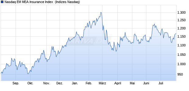 Nasdaq EM MEA Insurance Index [Index] Chart