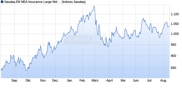 Nasdaq EM MEA Insurance Large Mid Cap Index [Ind. Chart