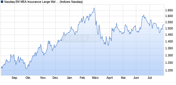 Nasdaq EM MEA Insurance Large Mid Cap NTR Index. Chart