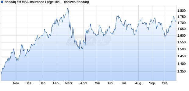 Nasdaq EM MEA Insurance Large Mid Cap TR Index [I. Chart