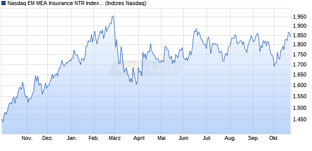 Nasdaq EM MEA Insurance NTR Index [Index] Chart