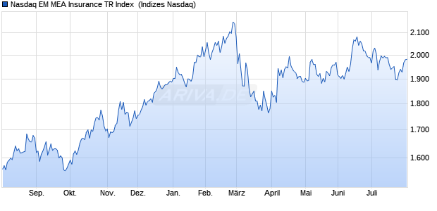 Nasdaq EM MEA Insurance TR Index [Index] Chart