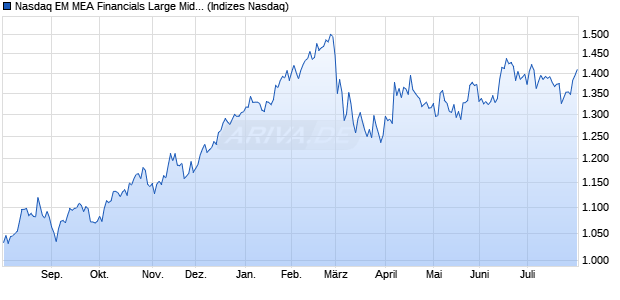 Nasdaq EM MEA Financials Large Mid Cap Index [Ind. Chart