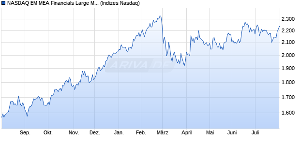NASDAQ EM MEA Financials Large Mid Cap NTR Ind. Chart
