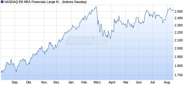 NASDAQ EM MEA Financials Large Mid Cap TR Index. Chart
