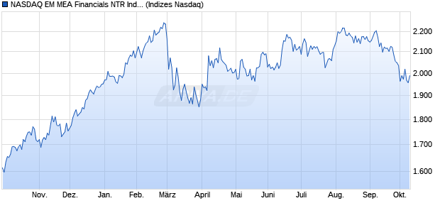 NASDAQ EM MEA Financials NTR Index [Index] Chart