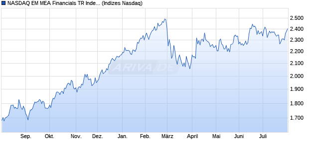 NASDAQ EM MEA Financials TR Index [Index] Chart