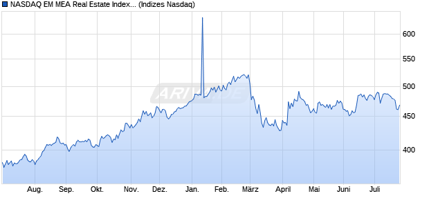 NASDAQ EM MEA Real Estate Index [Index] Chart