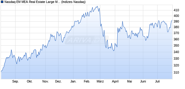 Nasdaq EM MEA Real Estate Large Mid Cap Index [In. Chart