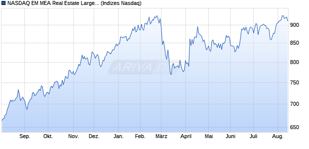 NASDAQ EM MEA Real Estate Large Mid Cap NTR In. Chart